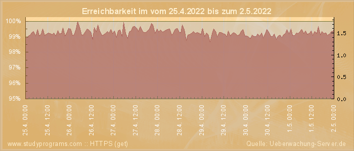 Grafik der Erreichbarkeit