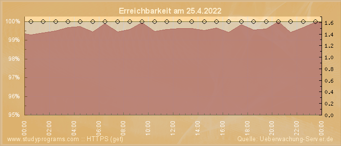 Grafik der Erreichbarkeit