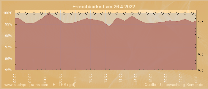 Grafik der Erreichbarkeit