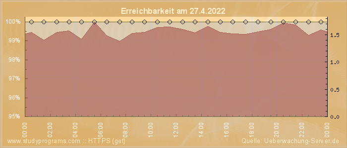 Grafik der Erreichbarkeit