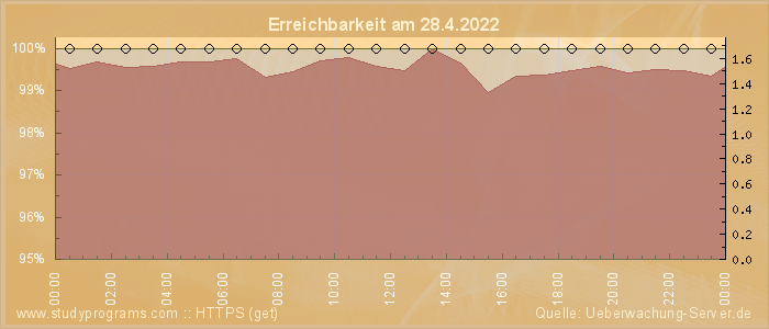 Grafik der Erreichbarkeit