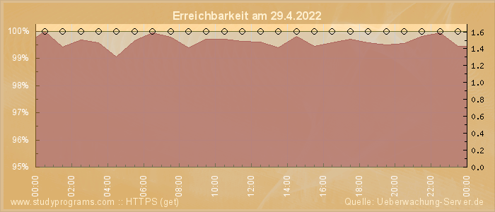 Grafik der Erreichbarkeit