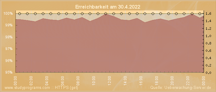 Grafik der Erreichbarkeit