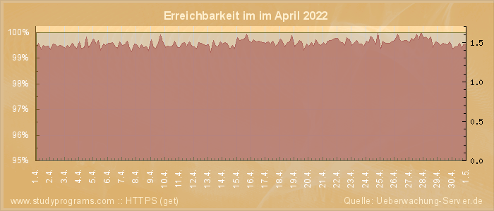 Grafik der Erreichbarkeit