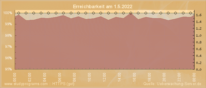 Grafik der Erreichbarkeit