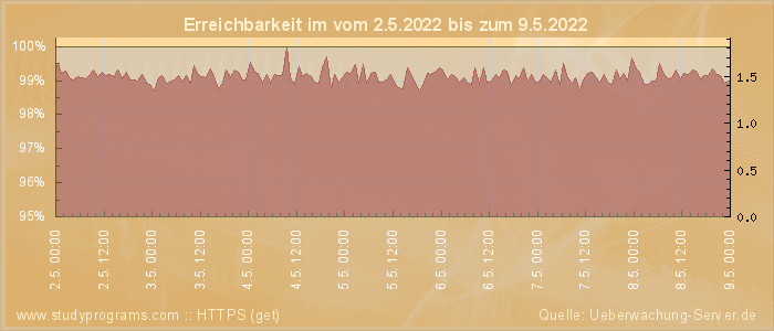 Grafik der Erreichbarkeit