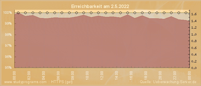 Grafik der Erreichbarkeit