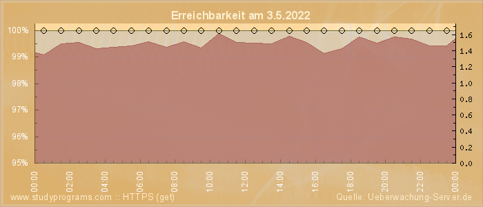 Grafik der Erreichbarkeit