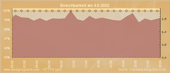 Grafik der Erreichbarkeit