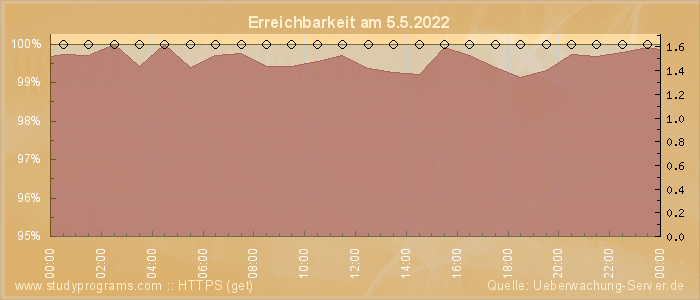 Grafik der Erreichbarkeit