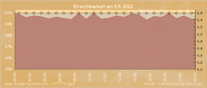 Grafik der Erreichbarkeit