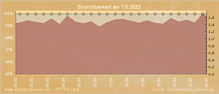 Grafik der Erreichbarkeit