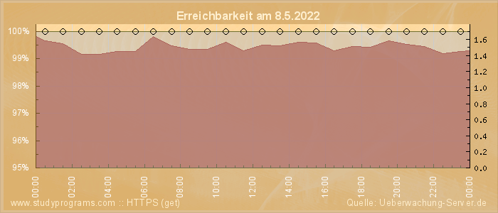 Grafik der Erreichbarkeit