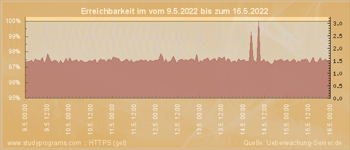 Grafik der Erreichbarkeit