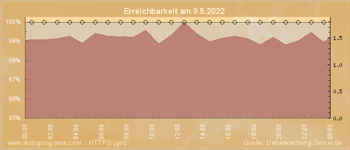 Grafik der Erreichbarkeit