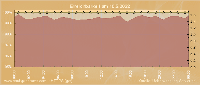 Grafik der Erreichbarkeit