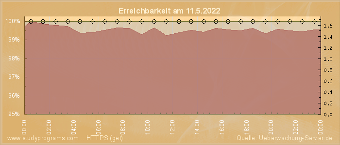 Grafik der Erreichbarkeit