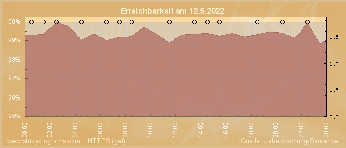 Grafik der Erreichbarkeit