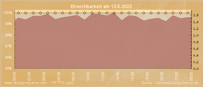 Grafik der Erreichbarkeit