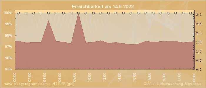 Grafik der Erreichbarkeit