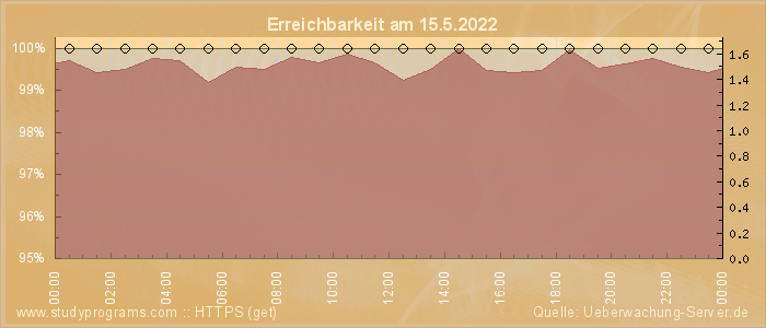 Grafik der Erreichbarkeit