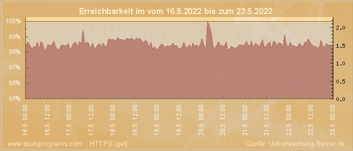 Grafik der Erreichbarkeit