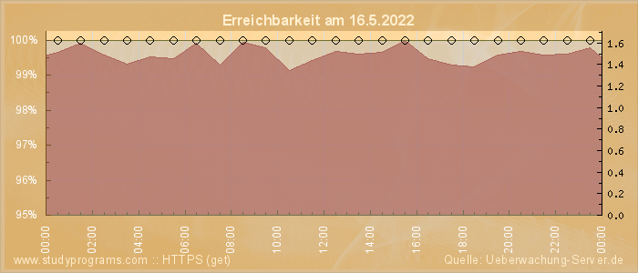 Grafik der Erreichbarkeit