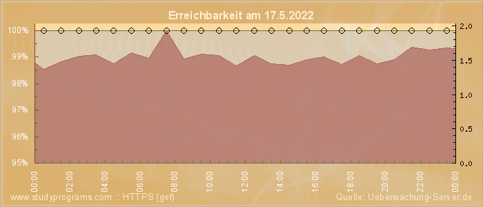 Grafik der Erreichbarkeit