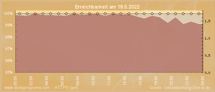 Grafik der Erreichbarkeit