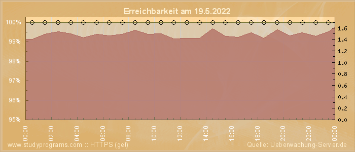 Grafik der Erreichbarkeit