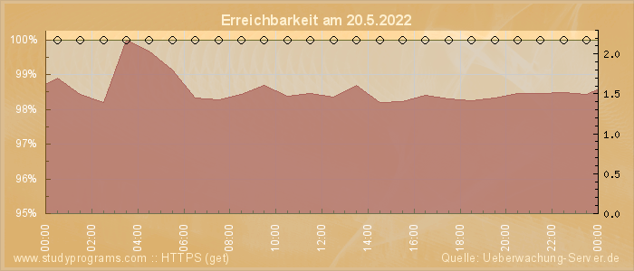 Grafik der Erreichbarkeit