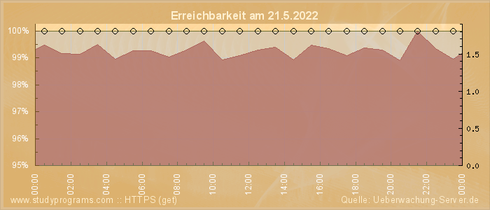 Grafik der Erreichbarkeit