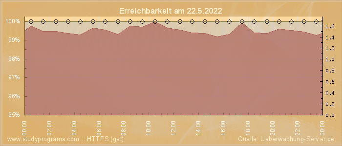 Grafik der Erreichbarkeit