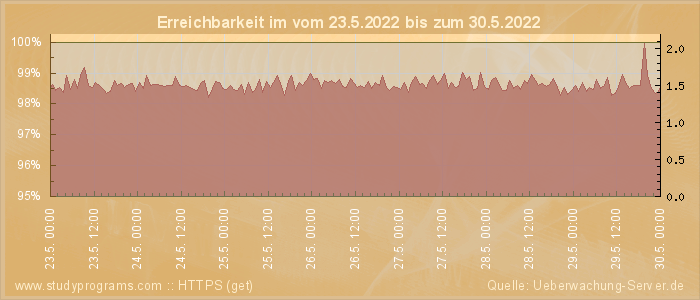 Grafik der Erreichbarkeit