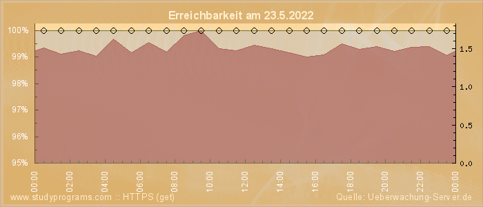 Grafik der Erreichbarkeit