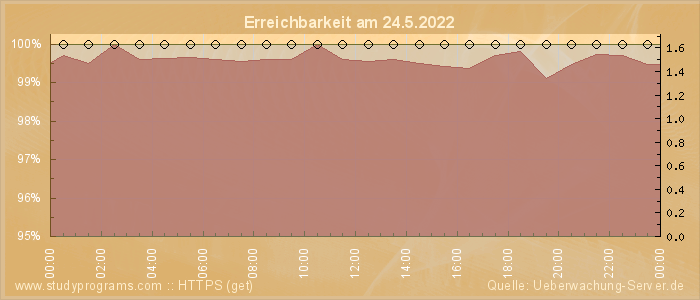 Grafik der Erreichbarkeit