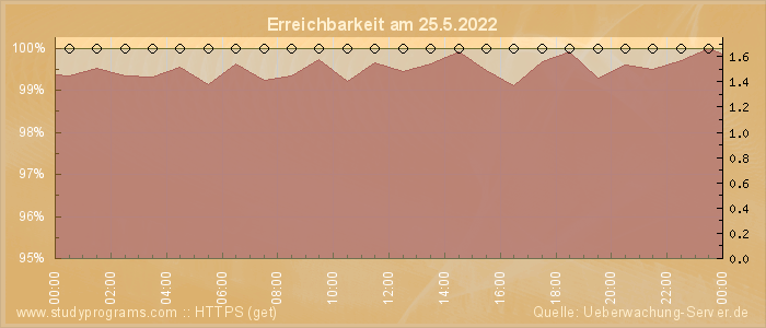 Grafik der Erreichbarkeit