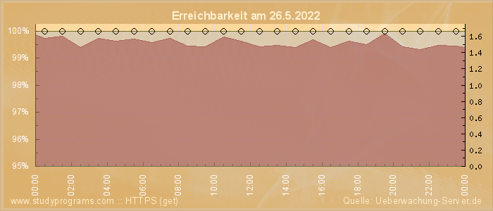 Grafik der Erreichbarkeit