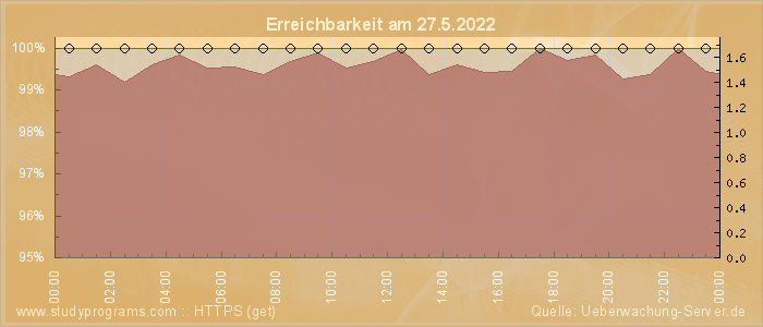 Grafik der Erreichbarkeit