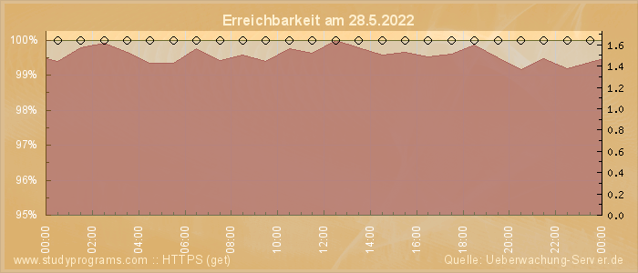 Grafik der Erreichbarkeit