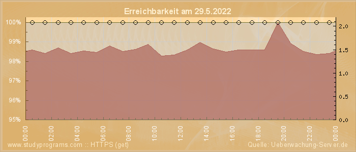 Grafik der Erreichbarkeit