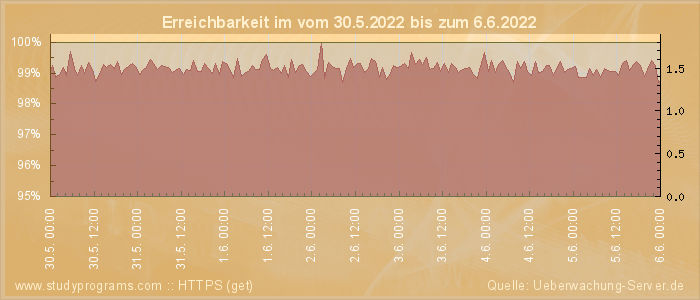 Grafik der Erreichbarkeit