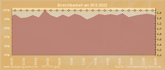 Grafik der Erreichbarkeit