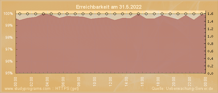 Grafik der Erreichbarkeit