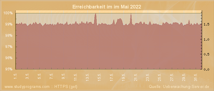 Grafik der Erreichbarkeit