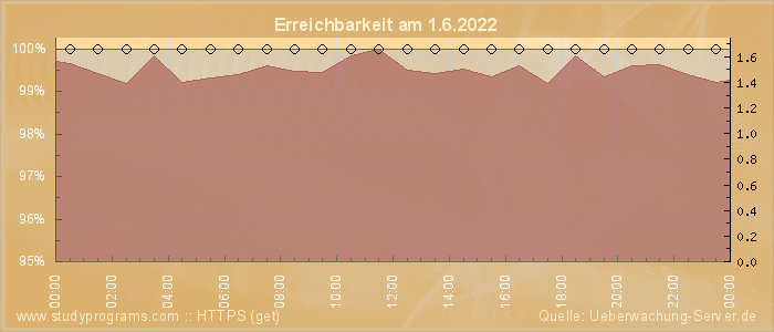 Grafik der Erreichbarkeit