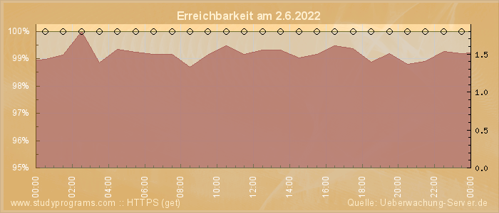 Grafik der Erreichbarkeit