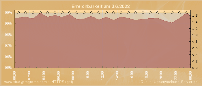 Grafik der Erreichbarkeit