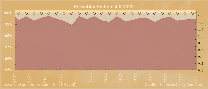 Grafik der Erreichbarkeit