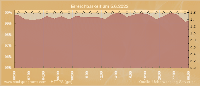 Grafik der Erreichbarkeit